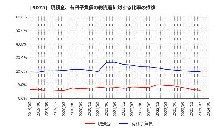 9075 福山通運(株): 現預金、有利子負債の総資産に対する比率の推移