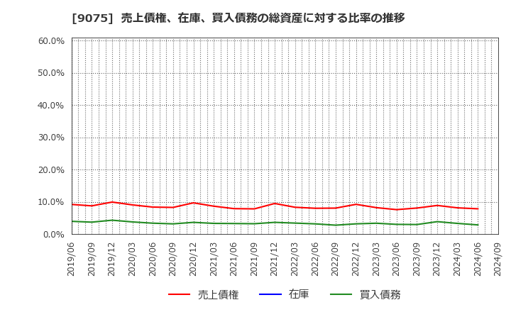 9075 福山通運(株): 売上債権、在庫、買入債務の総資産に対する比率の推移