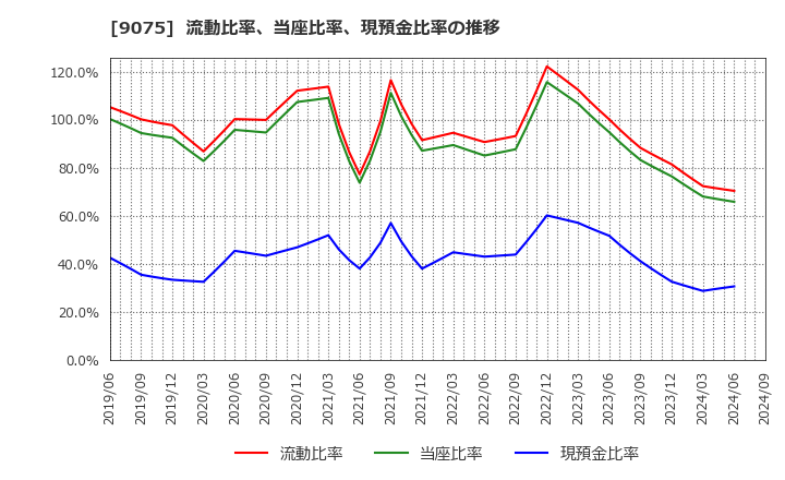 9075 福山通運(株): 流動比率、当座比率、現預金比率の推移