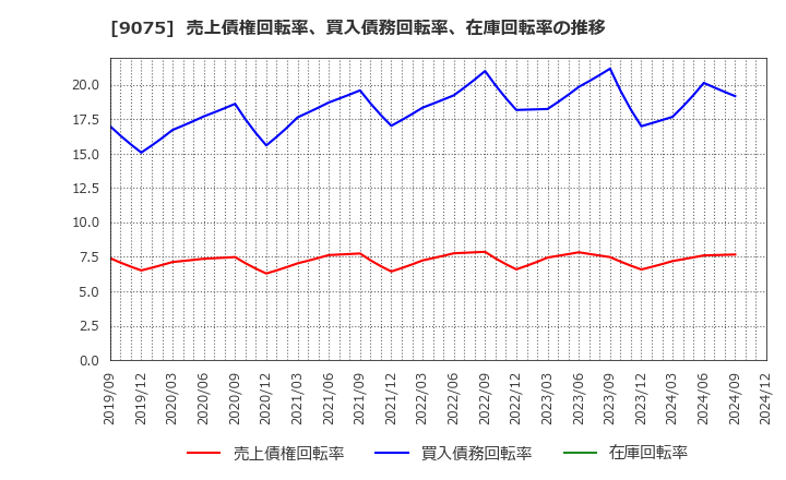 9075 福山通運(株): 売上債権回転率、買入債務回転率、在庫回転率の推移