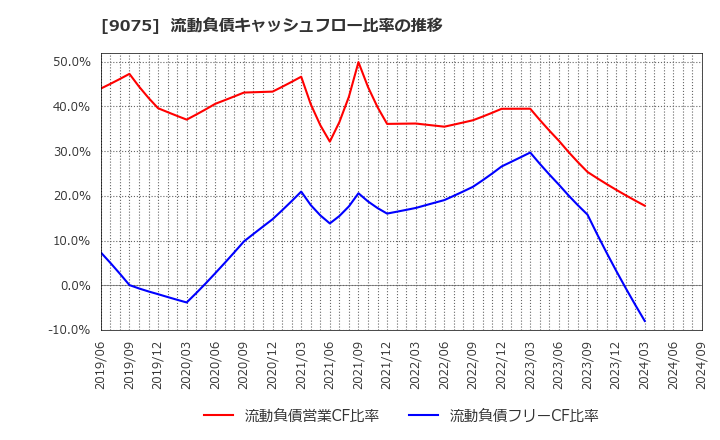 9075 福山通運(株): 流動負債キャッシュフロー比率の推移