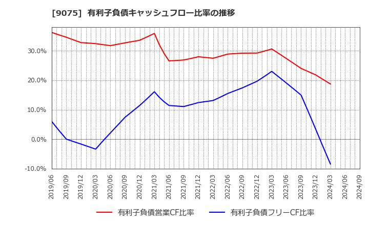 9075 福山通運(株): 有利子負債キャッシュフロー比率の推移