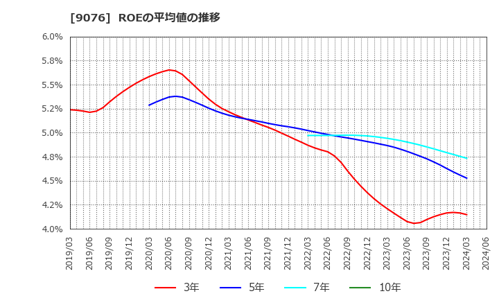 9076 セイノーホールディングス(株): ROEの平均値の推移