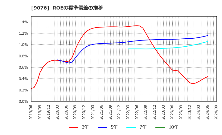 9076 セイノーホールディングス(株): ROEの標準偏差の推移