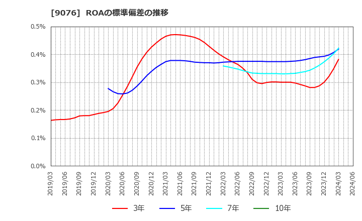 9076 セイノーホールディングス(株): ROAの標準偏差の推移