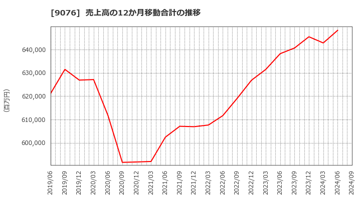 9076 セイノーホールディングス(株): 売上高の12か月移動合計の推移