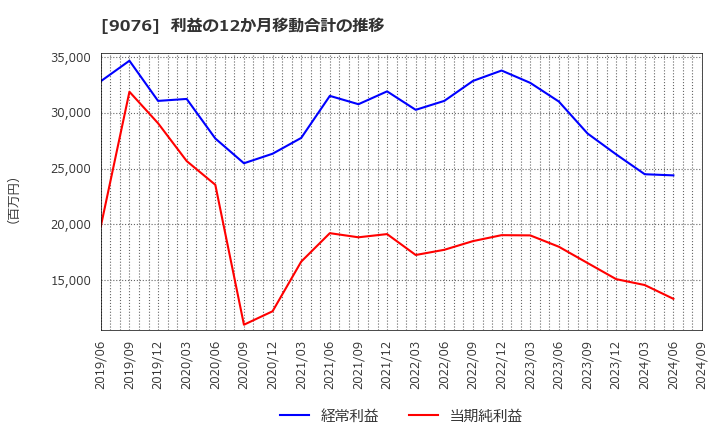 9076 セイノーホールディングス(株): 利益の12か月移動合計の推移