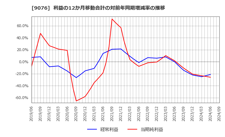 9076 セイノーホールディングス(株): 利益の12か月移動合計の対前年同期増減率の推移