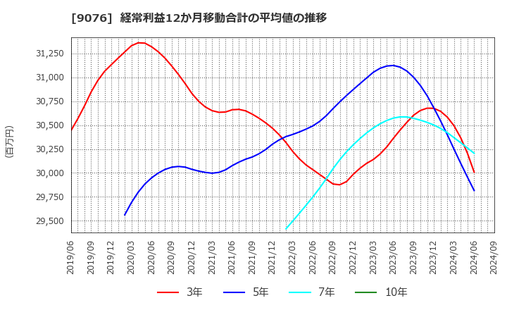 9076 セイノーホールディングス(株): 経常利益12か月移動合計の平均値の推移