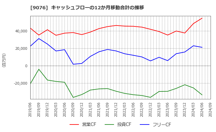 9076 セイノーホールディングス(株): キャッシュフローの12か月移動合計の推移