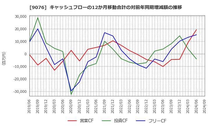 9076 セイノーホールディングス(株): キャッシュフローの12か月移動合計の対前年同期増減額の推移
