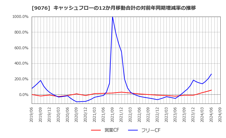 9076 セイノーホールディングス(株): キャッシュフローの12か月移動合計の対前年同期増減率の推移