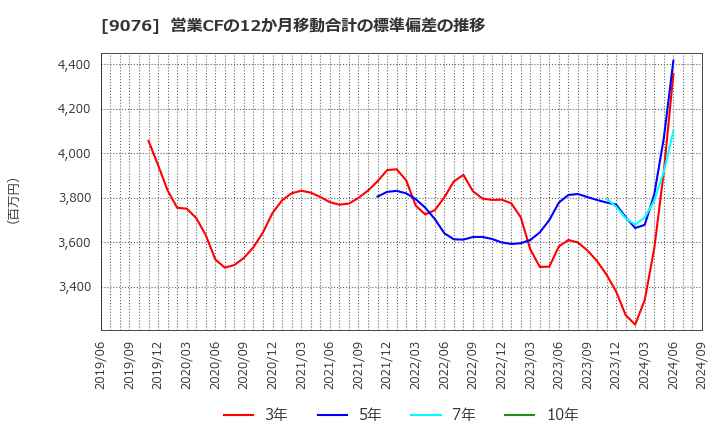 9076 セイノーホールディングス(株): 営業CFの12か月移動合計の標準偏差の推移