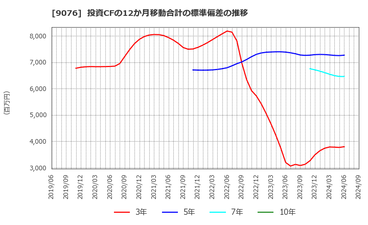 9076 セイノーホールディングス(株): 投資CFの12か月移動合計の標準偏差の推移