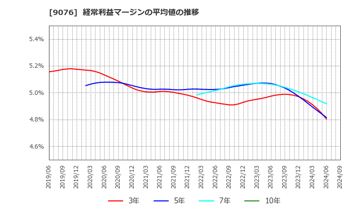 9076 セイノーホールディングス(株): 経常利益マージンの平均値の推移