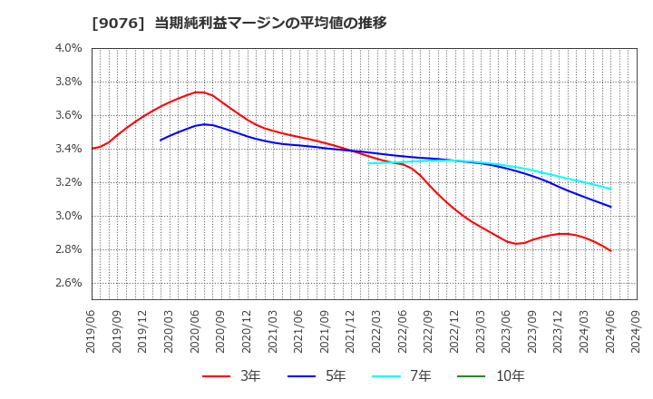 9076 セイノーホールディングス(株): 当期純利益マージンの平均値の推移