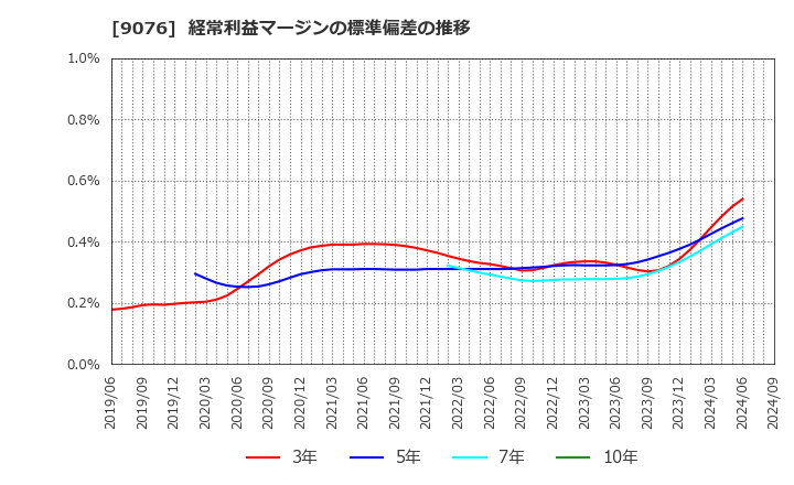 9076 セイノーホールディングス(株): 経常利益マージンの標準偏差の推移