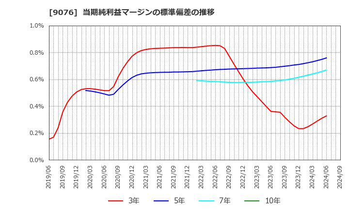 9076 セイノーホールディングス(株): 当期純利益マージンの標準偏差の推移