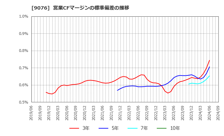 9076 セイノーホールディングス(株): 営業CFマージンの標準偏差の推移