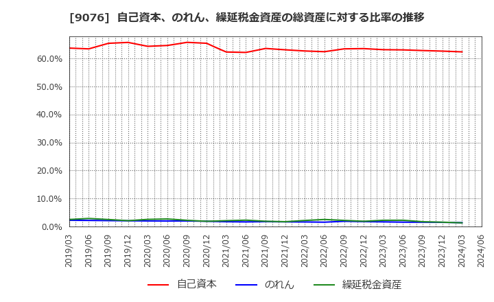 9076 セイノーホールディングス(株): 自己資本、のれん、繰延税金資産の総資産に対する比率の推移