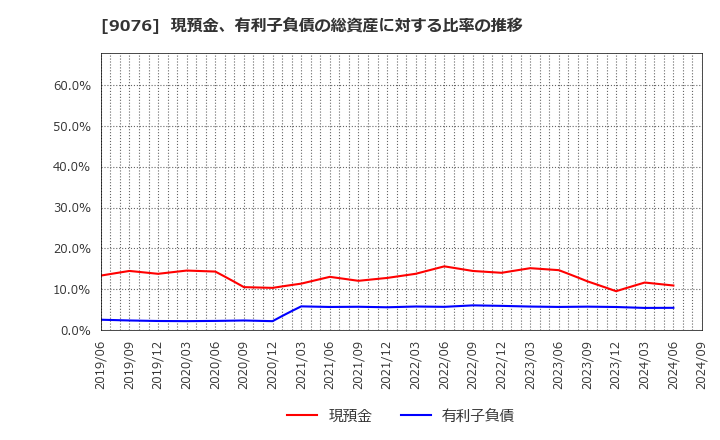 9076 セイノーホールディングス(株): 現預金、有利子負債の総資産に対する比率の推移