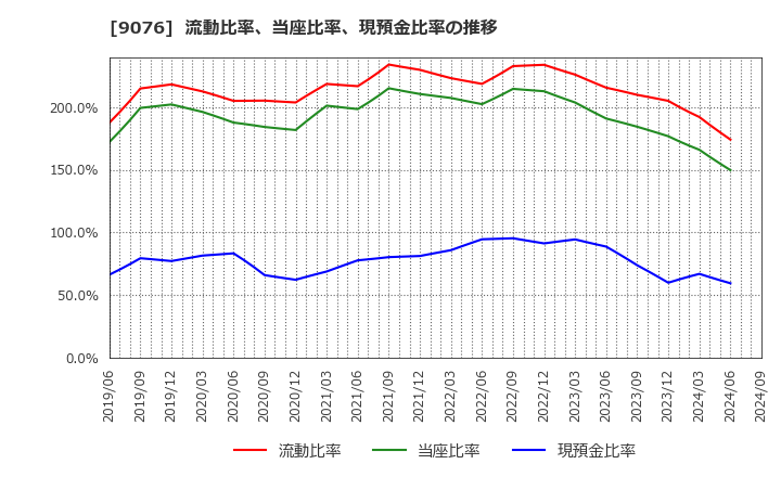 9076 セイノーホールディングス(株): 流動比率、当座比率、現預金比率の推移