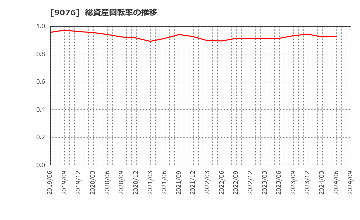 9076 セイノーホールディングス(株): 総資産回転率の推移