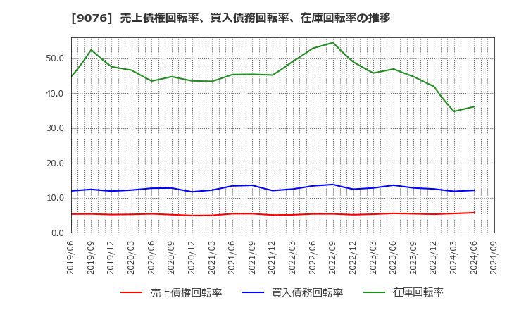 9076 セイノーホールディングス(株): 売上債権回転率、買入債務回転率、在庫回転率の推移