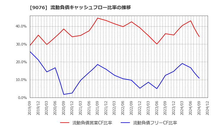 9076 セイノーホールディングス(株): 流動負債キャッシュフロー比率の推移