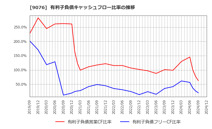 9076 セイノーホールディングス(株): 有利子負債キャッシュフロー比率の推移