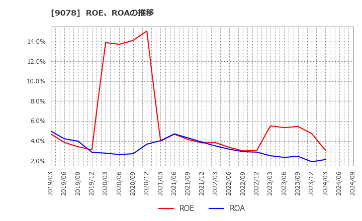 9078 (株)エスライングループ本社: ROE、ROAの推移