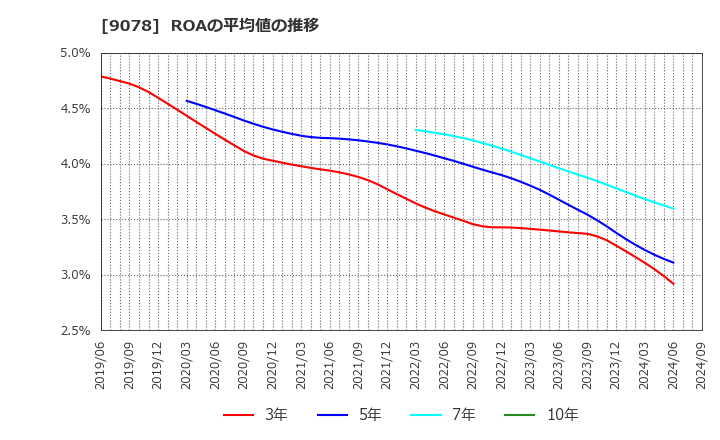 9078 (株)エスライングループ本社: ROAの平均値の推移