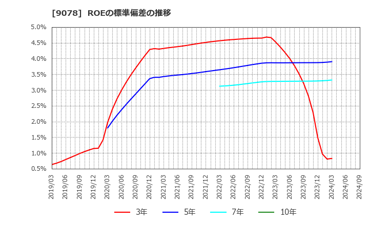 9078 (株)エスライングループ本社: ROEの標準偏差の推移
