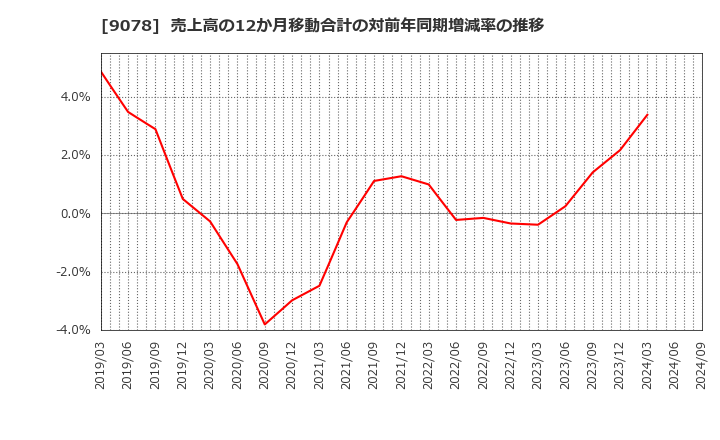 9078 (株)エスライングループ本社: 売上高の12か月移動合計の対前年同期増減率の推移