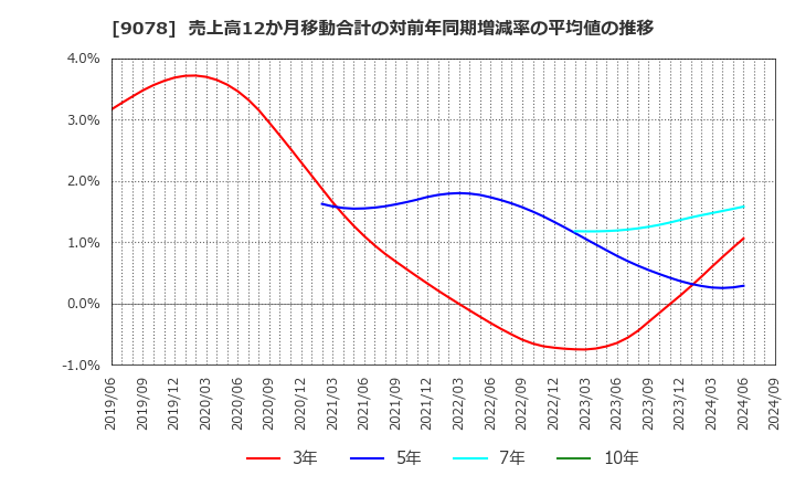 9078 (株)エスライングループ本社: 売上高12か月移動合計の対前年同期増減率の平均値の推移