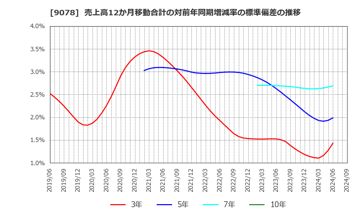 9078 (株)エスライングループ本社: 売上高12か月移動合計の対前年同期増減率の標準偏差の推移