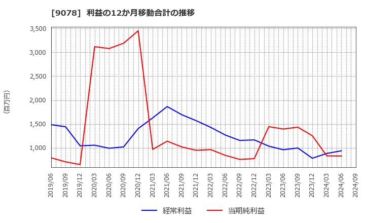 9078 (株)エスライングループ本社: 利益の12か月移動合計の推移