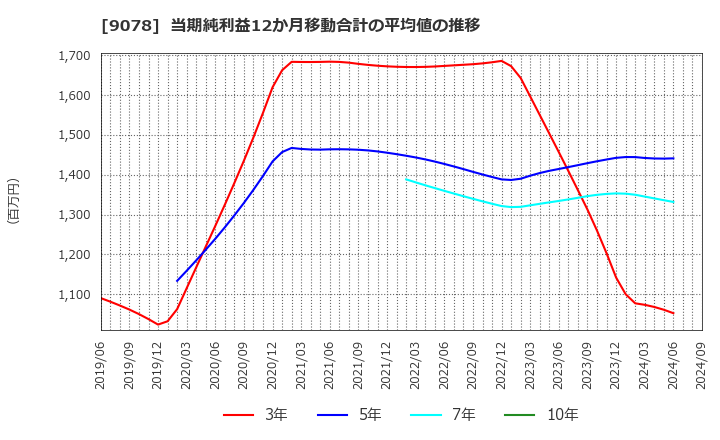 9078 (株)エスライングループ本社: 当期純利益12か月移動合計の平均値の推移