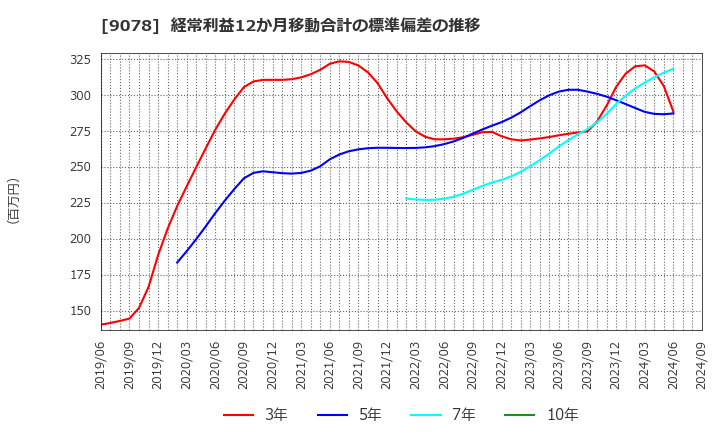 9078 (株)エスライングループ本社: 経常利益12か月移動合計の標準偏差の推移