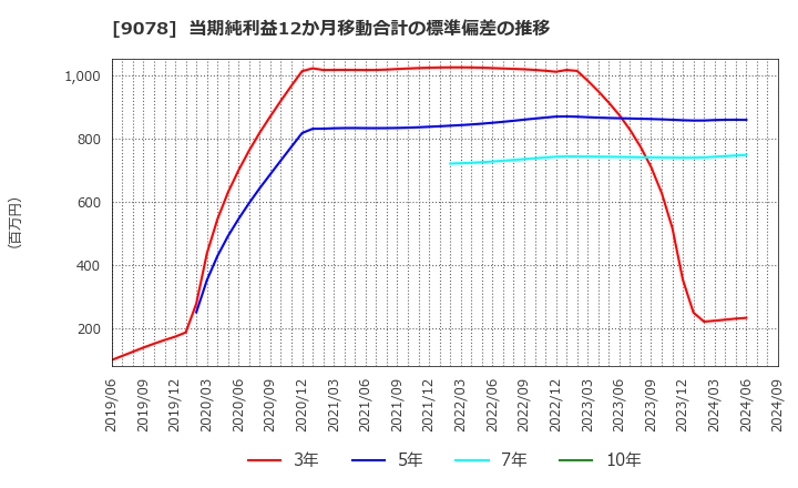 9078 (株)エスライングループ本社: 当期純利益12か月移動合計の標準偏差の推移