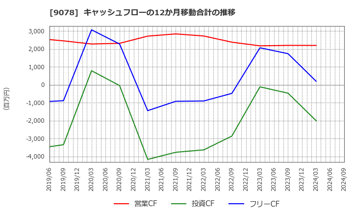 9078 (株)エスライングループ本社: キャッシュフローの12か月移動合計の推移