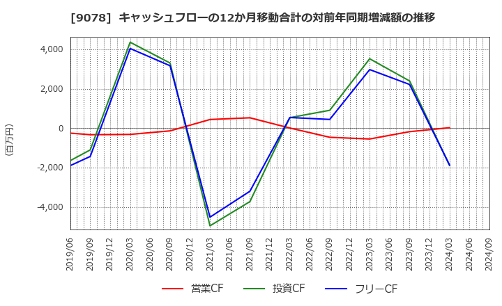 9078 (株)エスライングループ本社: キャッシュフローの12か月移動合計の対前年同期増減額の推移