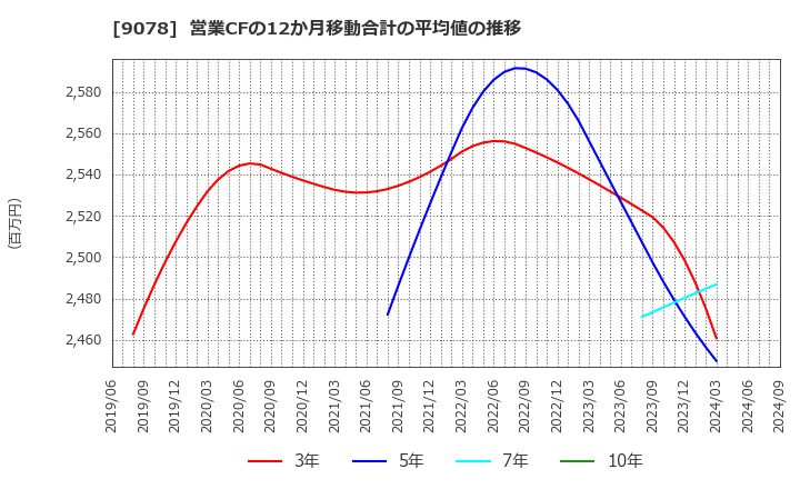 9078 (株)エスライングループ本社: 営業CFの12か月移動合計の平均値の推移