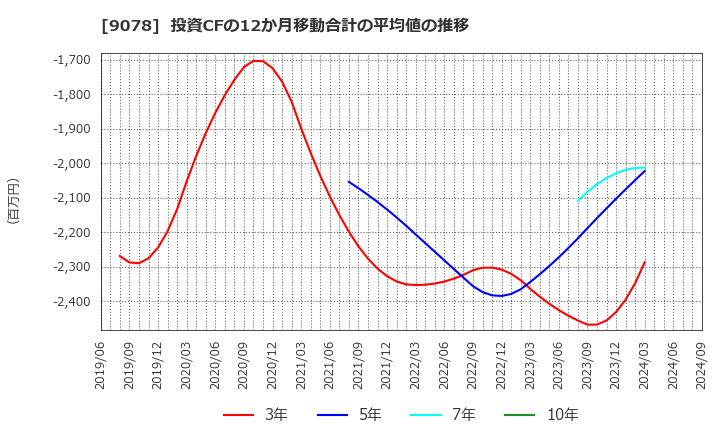 9078 (株)エスライングループ本社: 投資CFの12か月移動合計の平均値の推移