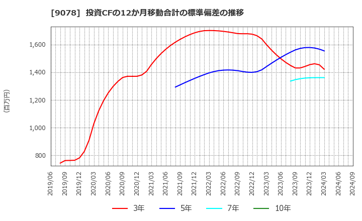 9078 (株)エスライングループ本社: 投資CFの12か月移動合計の標準偏差の推移