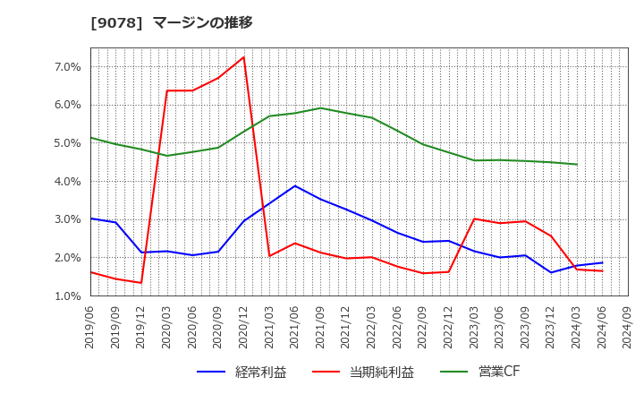 9078 (株)エスライングループ本社: マージンの推移