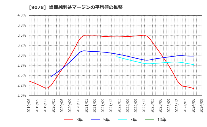 9078 (株)エスライングループ本社: 当期純利益マージンの平均値の推移