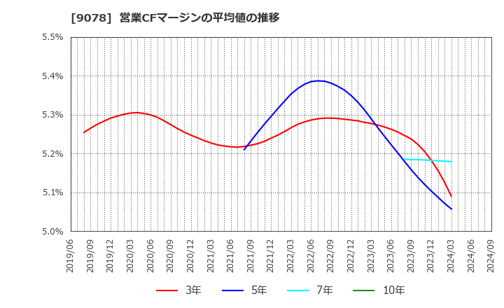 9078 (株)エスライングループ本社: 営業CFマージンの平均値の推移