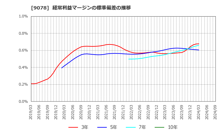 9078 (株)エスライングループ本社: 経常利益マージンの標準偏差の推移