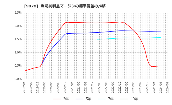 9078 (株)エスライングループ本社: 当期純利益マージンの標準偏差の推移